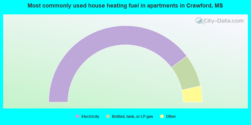 Most commonly used house heating fuel in apartments in Crawford, MS