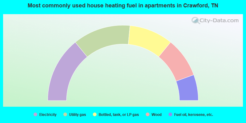 Most commonly used house heating fuel in apartments in Crawford, TN