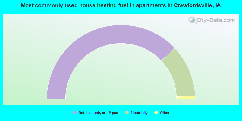 Most commonly used house heating fuel in apartments in Crawfordsville, IA