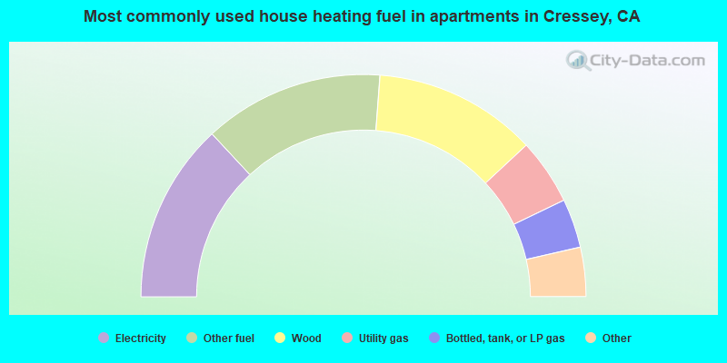 Most commonly used house heating fuel in apartments in Cressey, CA