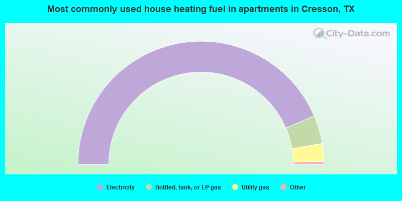 Most commonly used house heating fuel in apartments in Cresson, TX