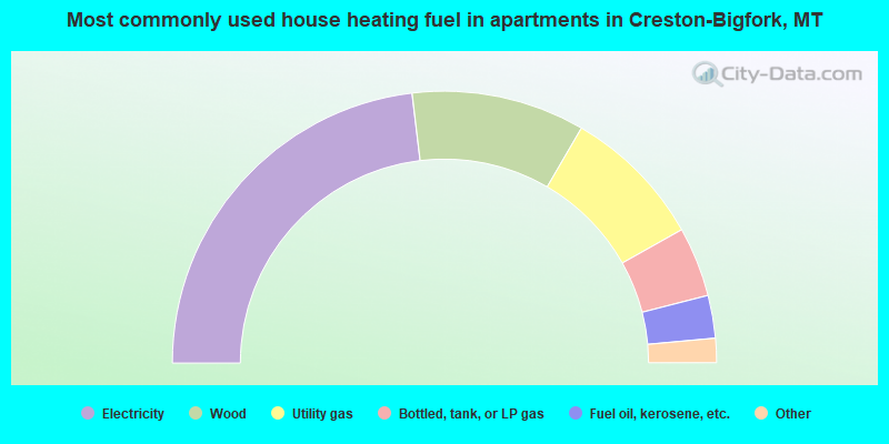 Most commonly used house heating fuel in apartments in Creston-Bigfork, MT