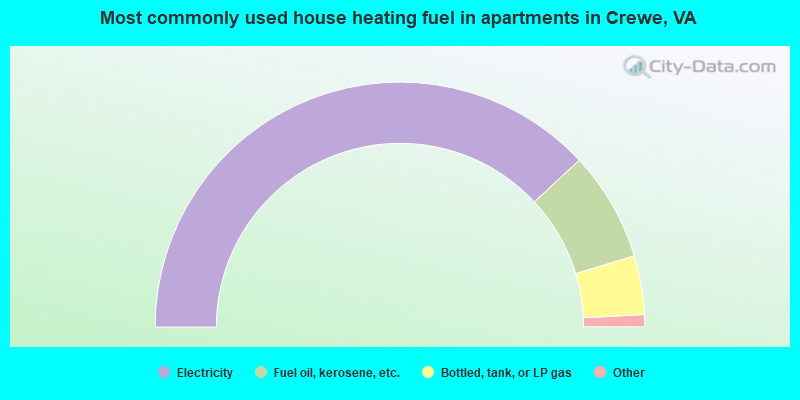 Most commonly used house heating fuel in apartments in Crewe, VA