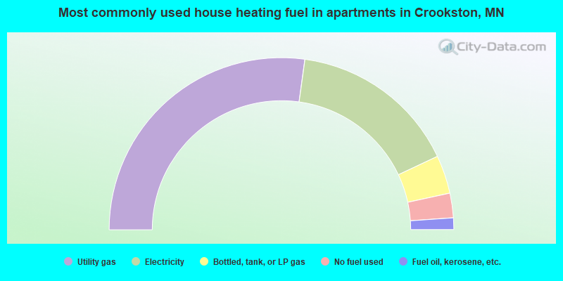 Most commonly used house heating fuel in apartments in Crookston, MN