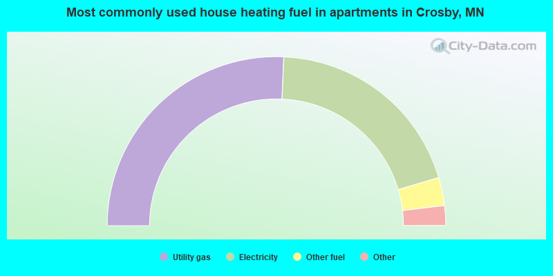 Most commonly used house heating fuel in apartments in Crosby, MN