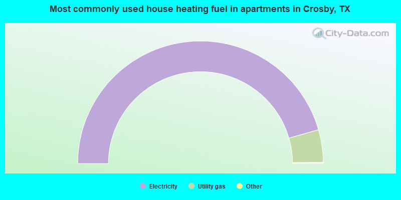 Most commonly used house heating fuel in apartments in Crosby, TX
