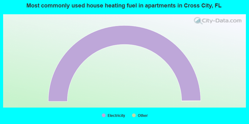 Most commonly used house heating fuel in apartments in Cross City, FL