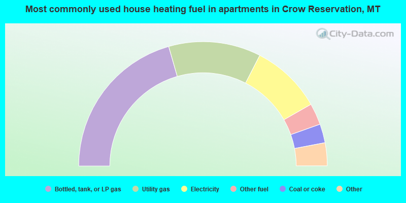 Most commonly used house heating fuel in apartments in Crow Reservation, MT