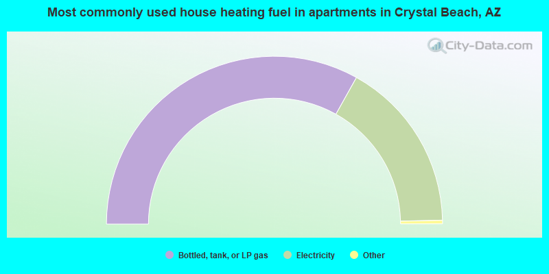 Most commonly used house heating fuel in apartments in Crystal Beach, AZ