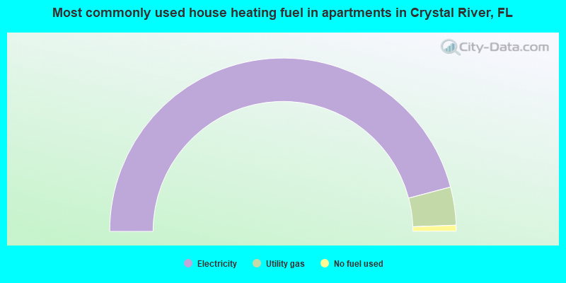 Most commonly used house heating fuel in apartments in Crystal River, FL