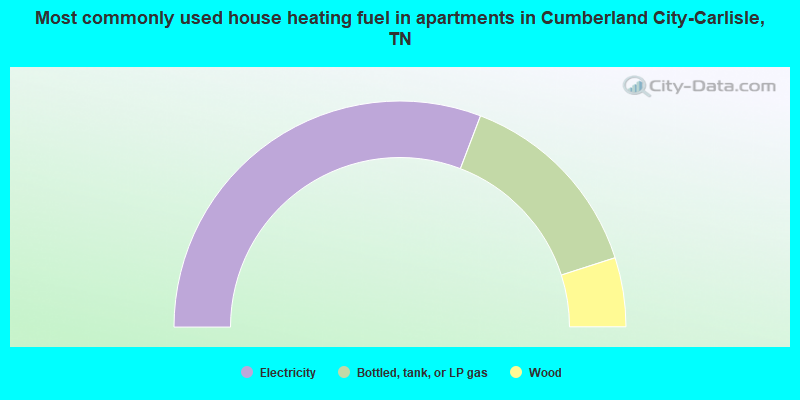 Most commonly used house heating fuel in apartments in Cumberland City-Carlisle, TN