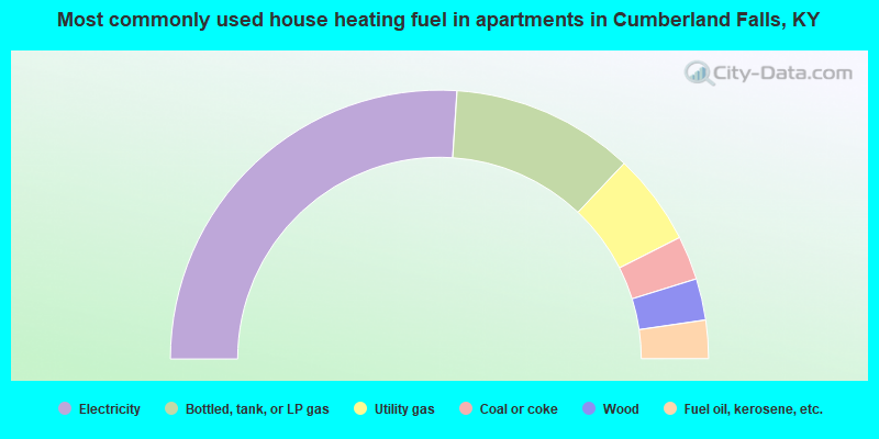 Most commonly used house heating fuel in apartments in Cumberland Falls, KY