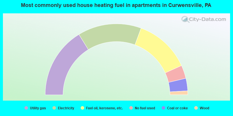 Most commonly used house heating fuel in apartments in Curwensville, PA