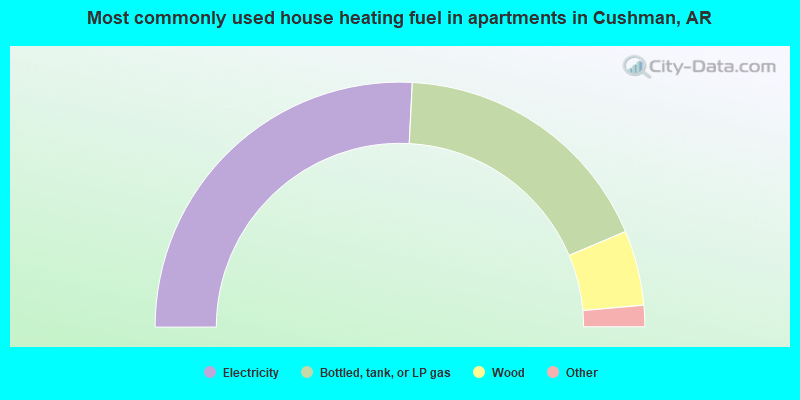 Most commonly used house heating fuel in apartments in Cushman, AR