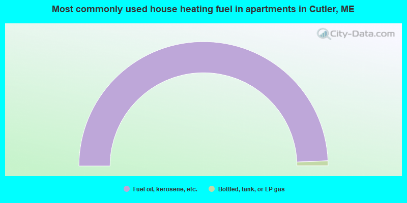Most commonly used house heating fuel in apartments in Cutler, ME
