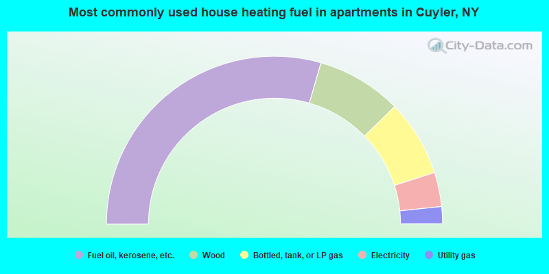 Most commonly used house heating fuel in apartments in Cuyler, NY
