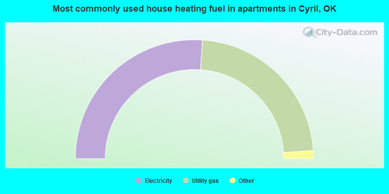 Most commonly used house heating fuel in apartments in Cyril, OK