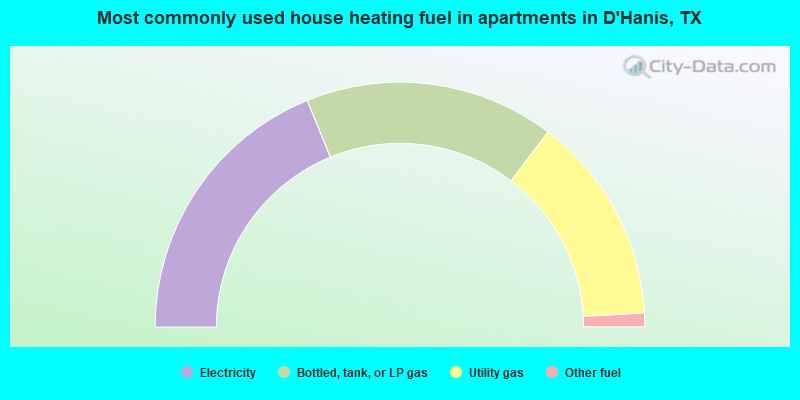 Most commonly used house heating fuel in apartments in D'Hanis, TX