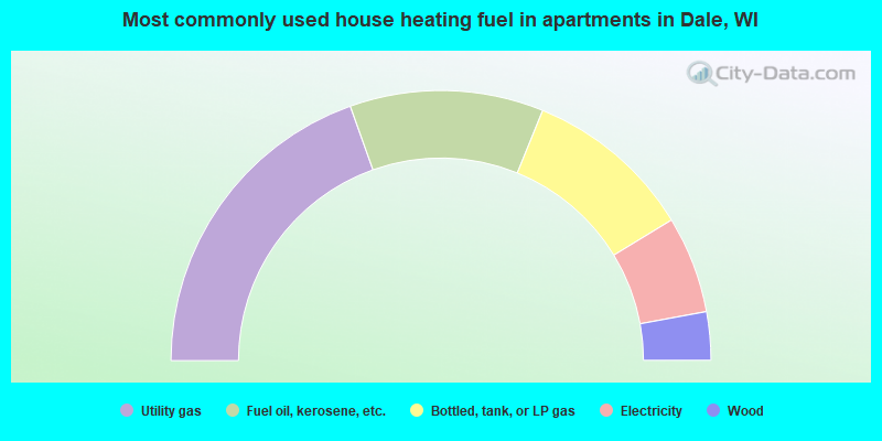 Most commonly used house heating fuel in apartments in Dale, WI