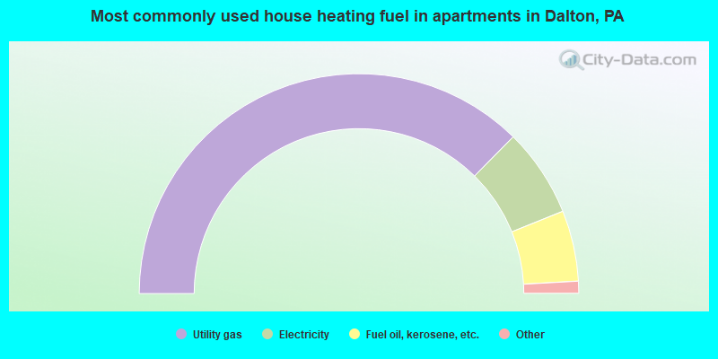 Most commonly used house heating fuel in apartments in Dalton, PA