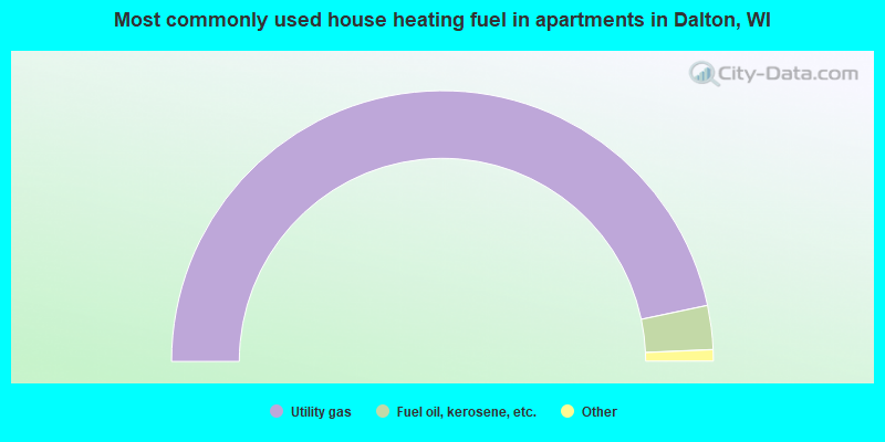 Most commonly used house heating fuel in apartments in Dalton, WI