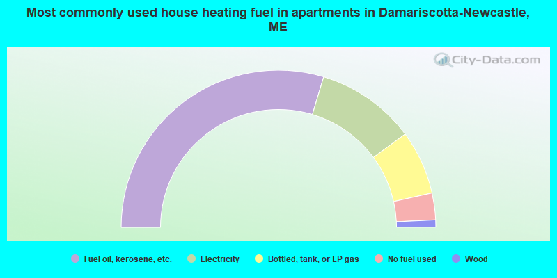 Most commonly used house heating fuel in apartments in Damariscotta-Newcastle, ME