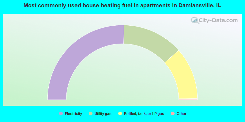 Most commonly used house heating fuel in apartments in Damiansville, IL
