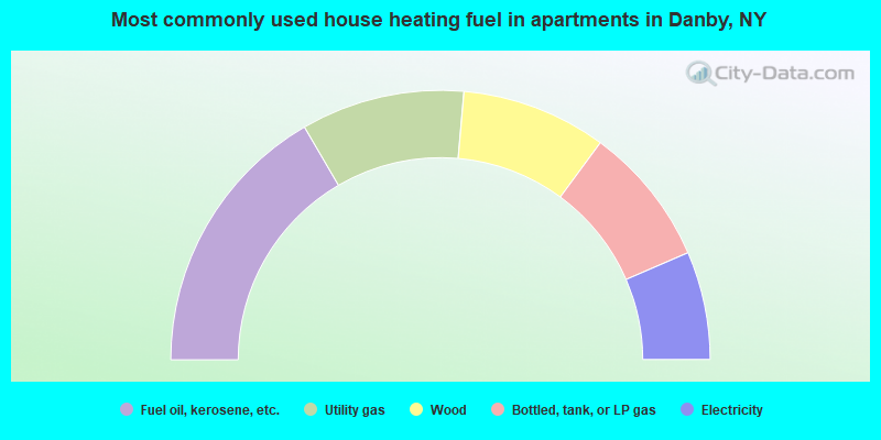 Most commonly used house heating fuel in apartments in Danby, NY