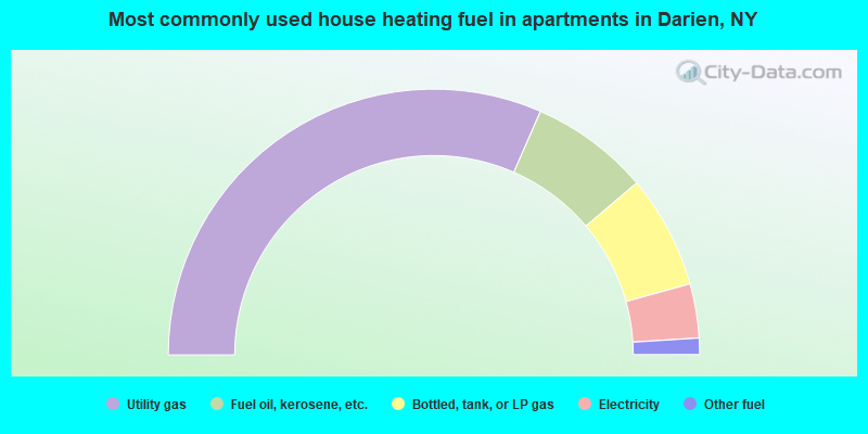 Most commonly used house heating fuel in apartments in Darien, NY