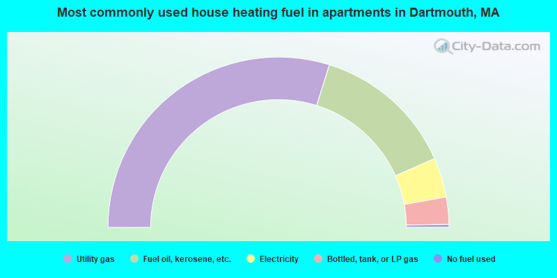 Most commonly used house heating fuel in apartments in Dartmouth, MA