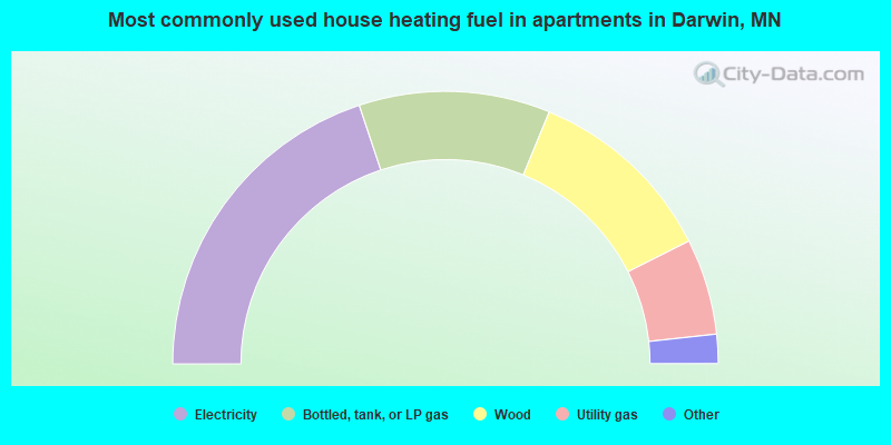 Most commonly used house heating fuel in apartments in Darwin, MN