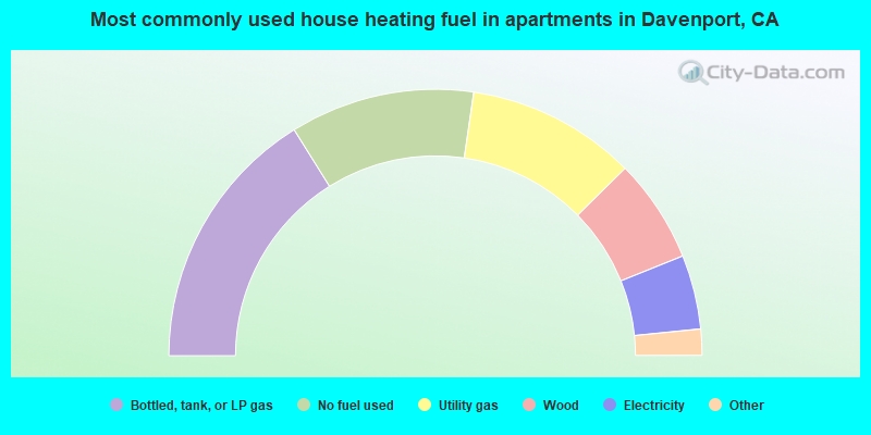 Most commonly used house heating fuel in apartments in Davenport, CA