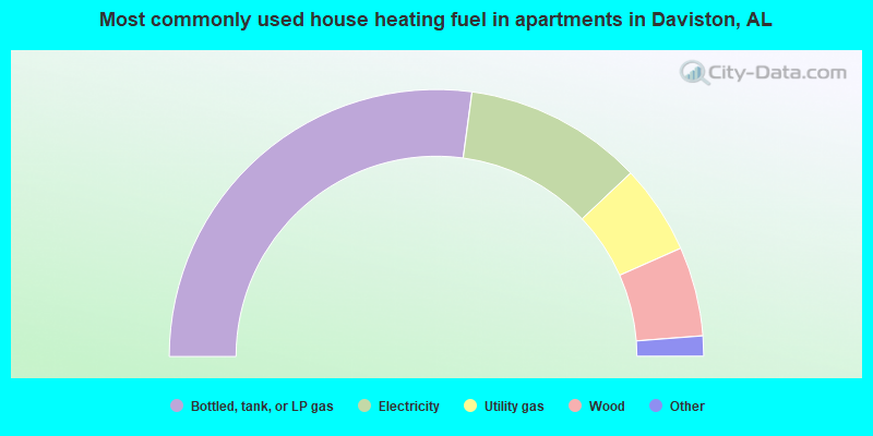 Most commonly used house heating fuel in apartments in Daviston, AL