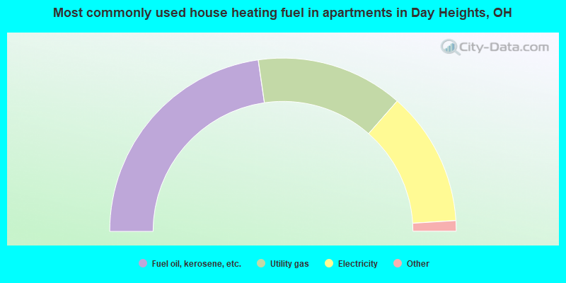 Most commonly used house heating fuel in apartments in Day Heights, OH