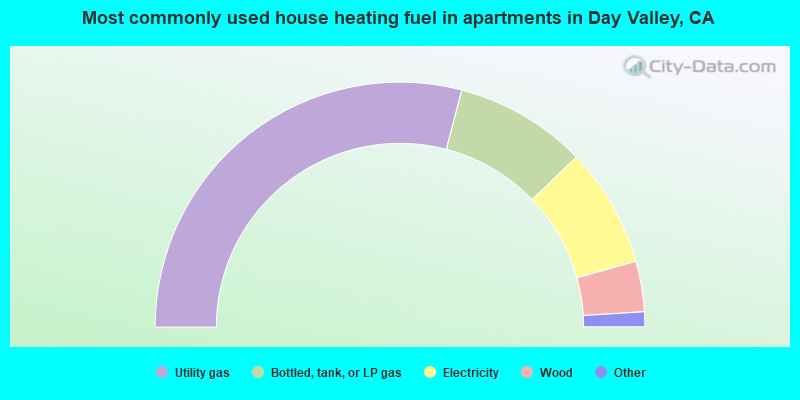 Most commonly used house heating fuel in apartments in Day Valley, CA