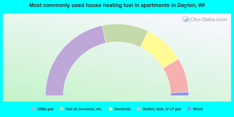 Most commonly used house heating fuel in apartments in Dayton, WI