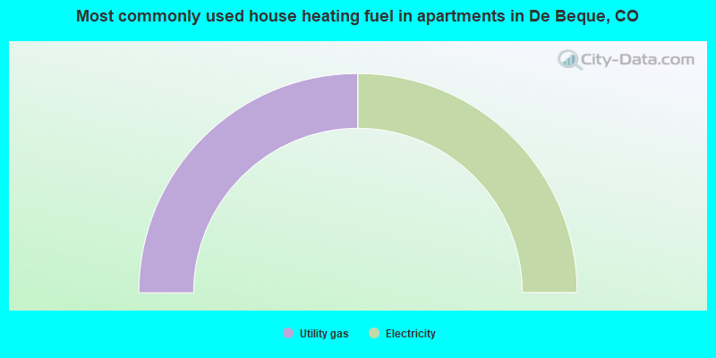 Most commonly used house heating fuel in apartments in De Beque, CO