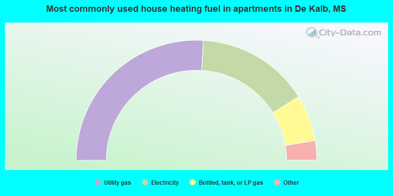 Most commonly used house heating fuel in apartments in De Kalb, MS