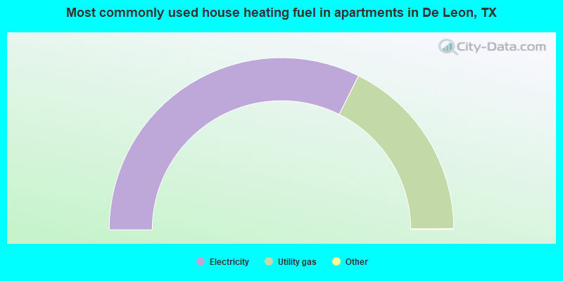 Most commonly used house heating fuel in apartments in De Leon, TX