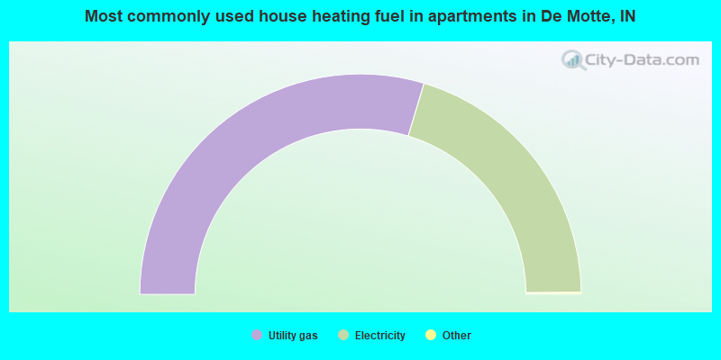 Most commonly used house heating fuel in apartments in De Motte, IN