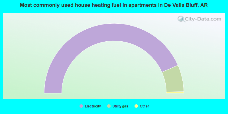 Most commonly used house heating fuel in apartments in De Valls Bluff, AR