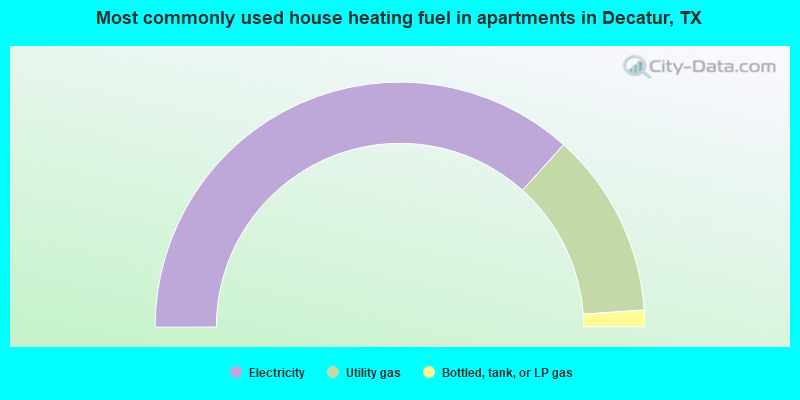 Most commonly used house heating fuel in apartments in Decatur, TX