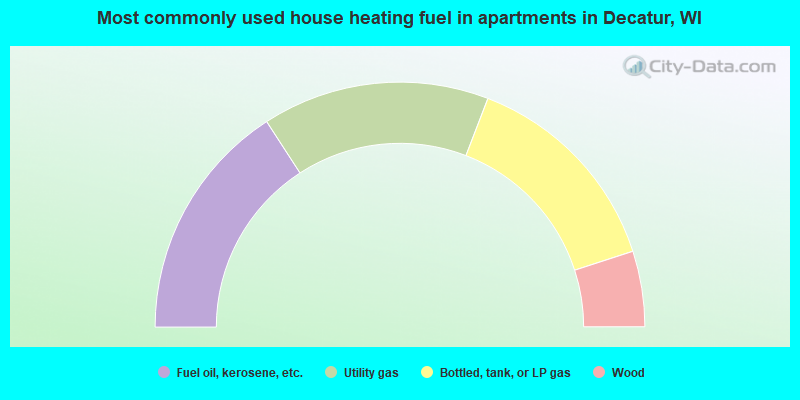 Most commonly used house heating fuel in apartments in Decatur, WI