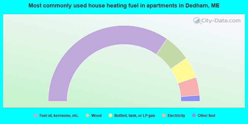 Most commonly used house heating fuel in apartments in Dedham, ME