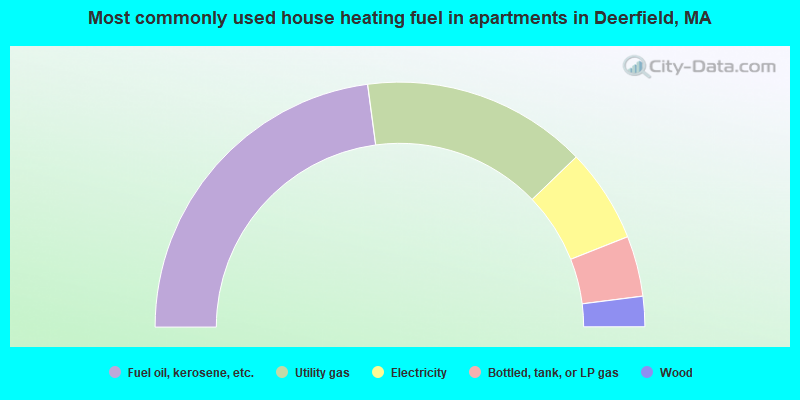 Most commonly used house heating fuel in apartments in Deerfield, MA