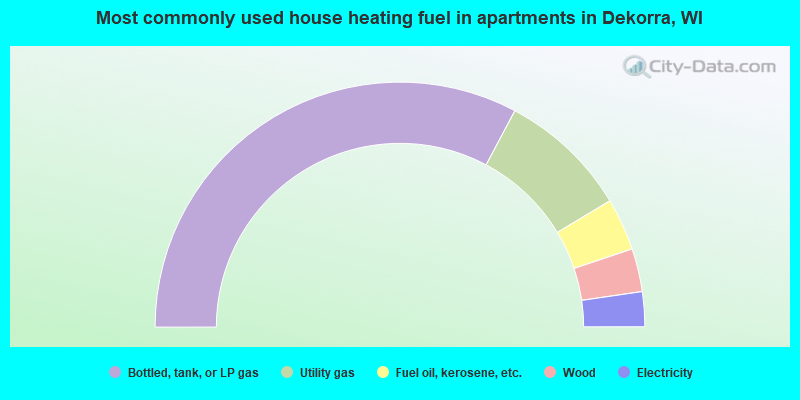Most commonly used house heating fuel in apartments in Dekorra, WI