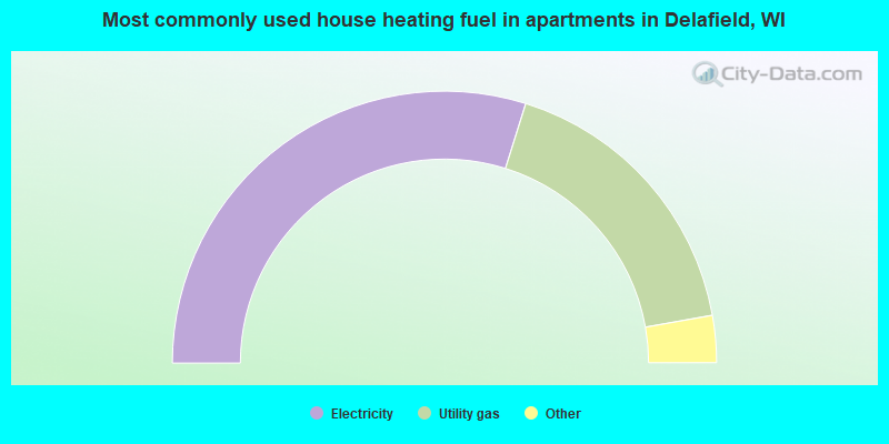 Most commonly used house heating fuel in apartments in Delafield, WI