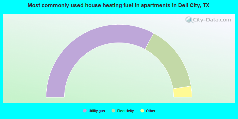 Most commonly used house heating fuel in apartments in Dell City, TX