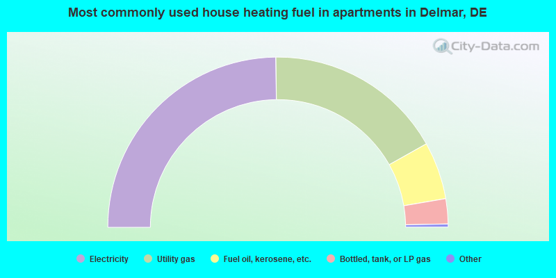 Most commonly used house heating fuel in apartments in Delmar, DE