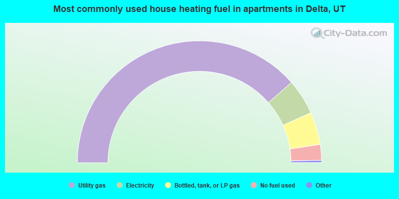 Most commonly used house heating fuel in apartments in Delta, UT